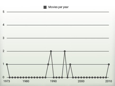 Movies per year