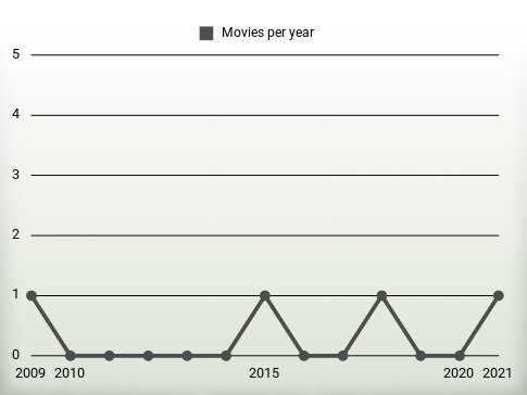 Movies per year