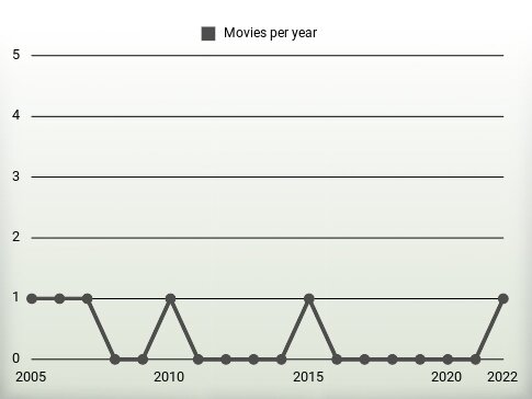 Movies per year