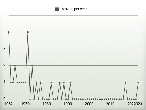 Movies per year