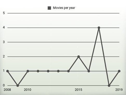 Movies per year