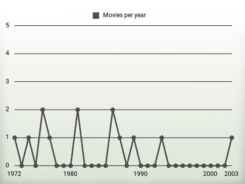 Movies per year