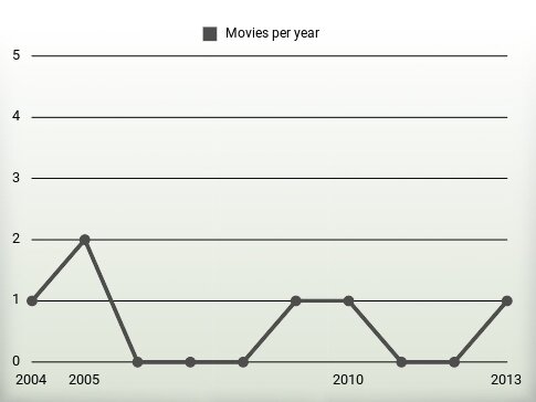 Movies per year