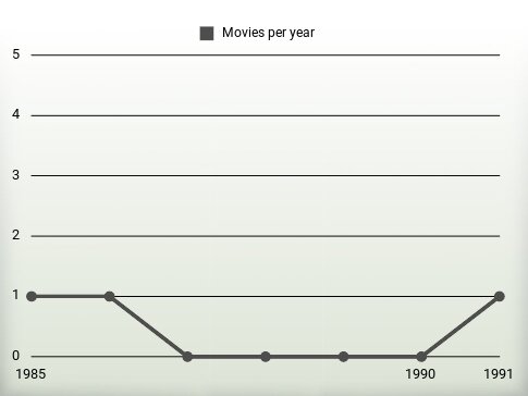 Movies per year