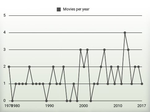 Movies per year