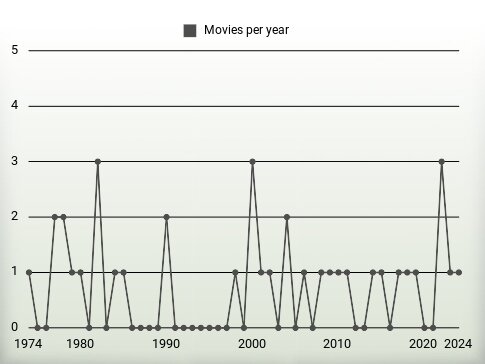 Movies per year