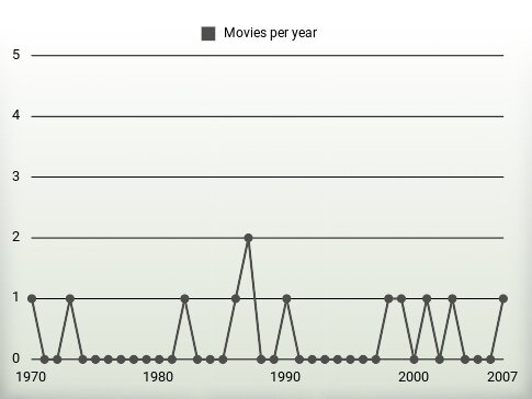 Movies per year