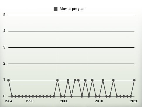 Movies per year