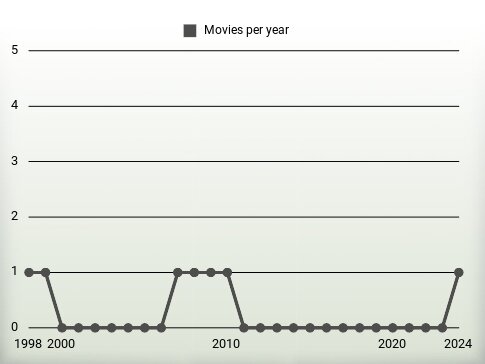 Movies per year