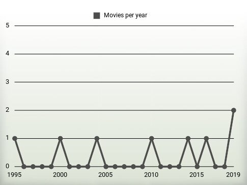 Movies per year