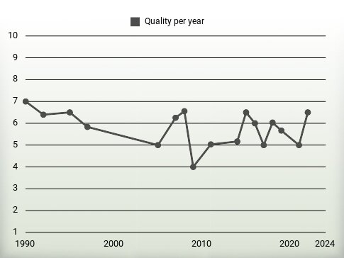 Quality per year