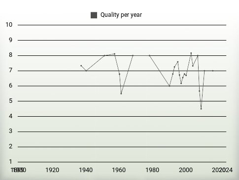 Quality per year