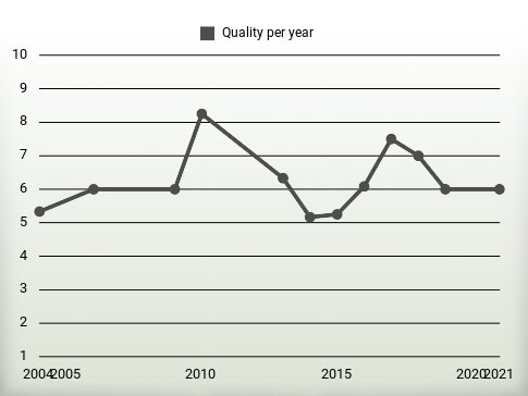 Quality per year