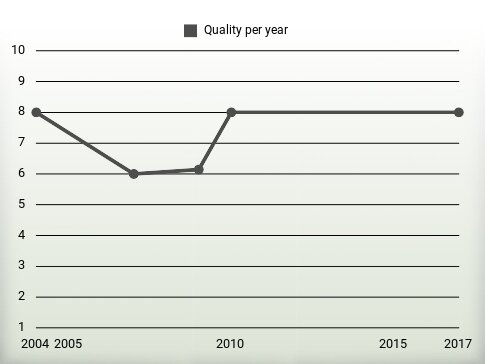 Quality per year