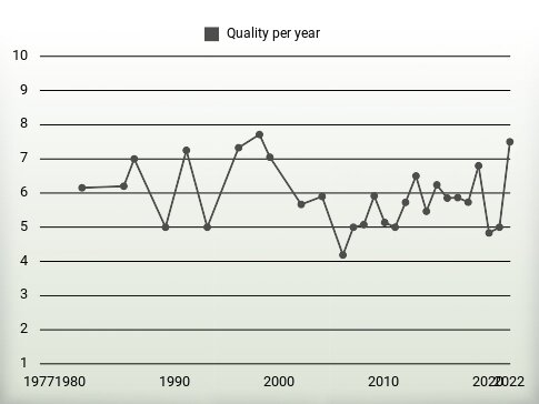 Quality per year