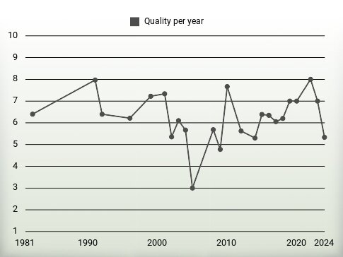 Quality per year