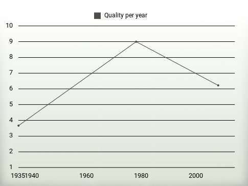 Quality per year