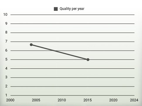 Quality per year