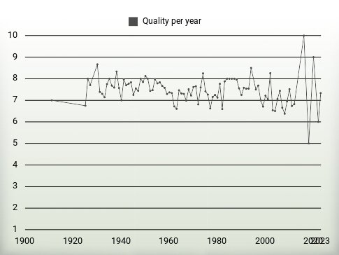 Quality per year