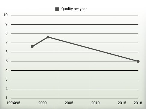 Quality per year