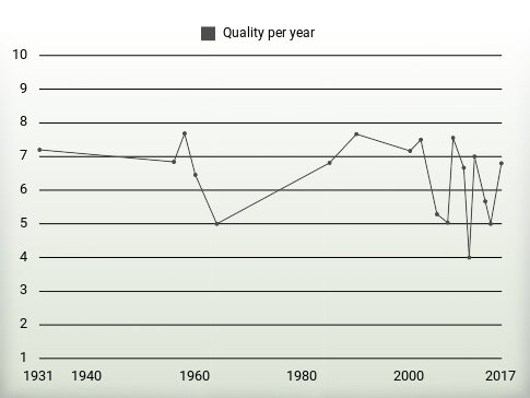 Quality per year