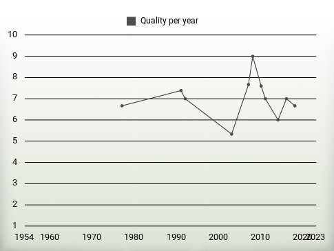 Quality per year