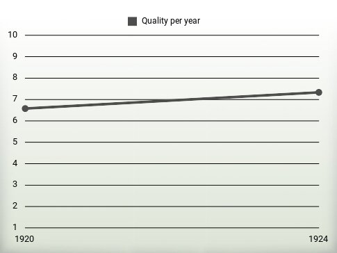 Quality per year