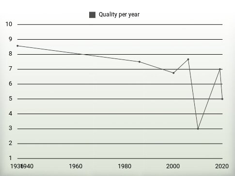 Quality per year