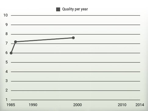 Quality per year