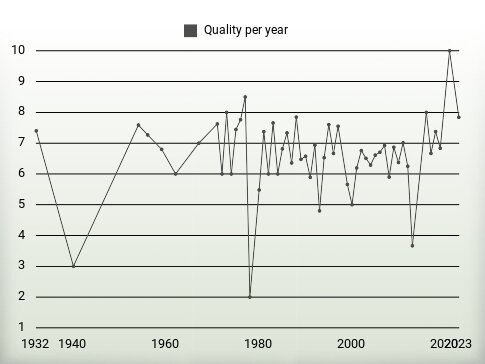 Quality per year