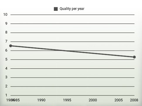 Quality per year