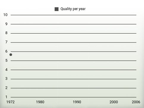 Quality per year