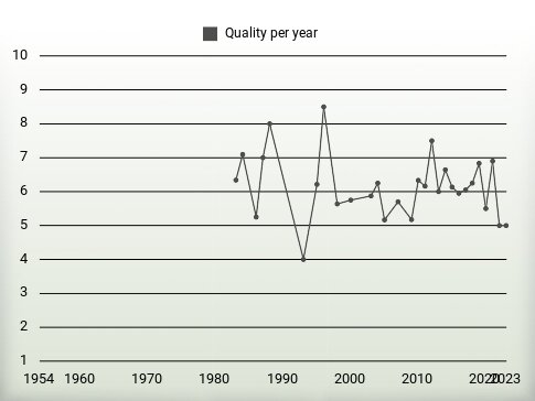 Quality per year