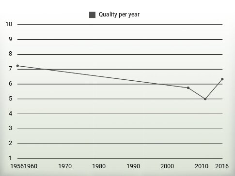 Quality per year