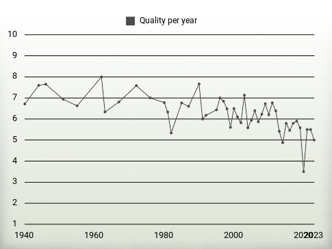 Quality per year