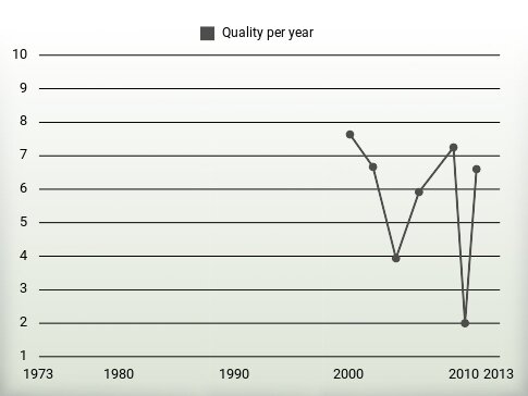 Quality per year