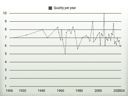 Quality per year