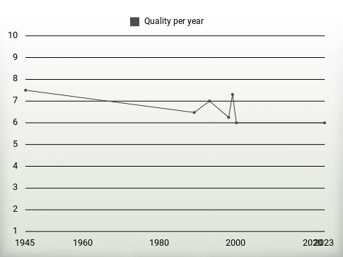 Quality per year