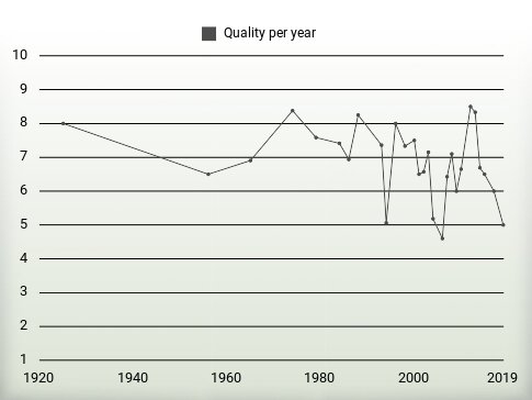 Quality per year