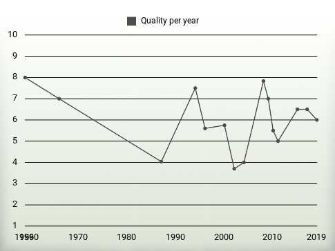 Quality per year