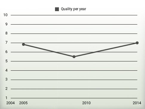 Quality per year