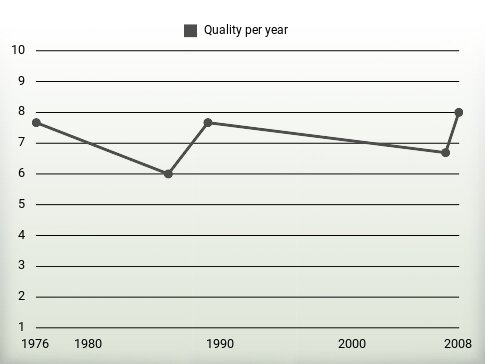 Quality per year