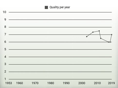 Quality per year