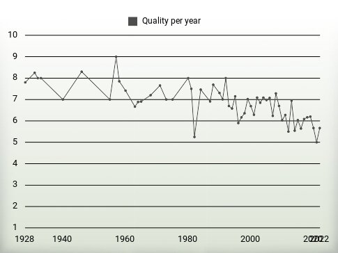 Quality per year