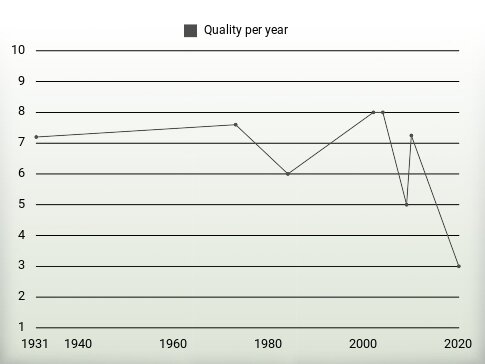 Quality per year