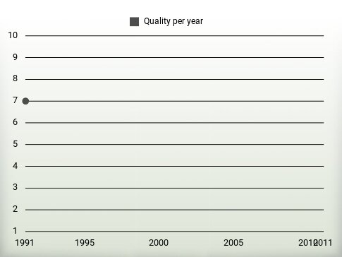 Quality per year