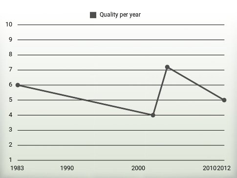 Quality per year