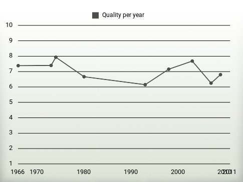 Quality per year