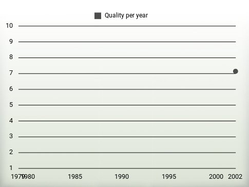 Quality per year