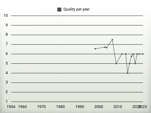 Quality per year